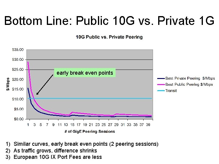Bottom Line: Public 10 G vs. Private 1 G early break even points 1)