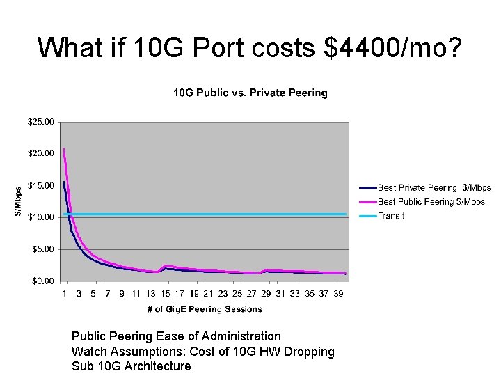 What if 10 G Port costs $4400/mo? Public Peering Ease of Administration Watch Assumptions: