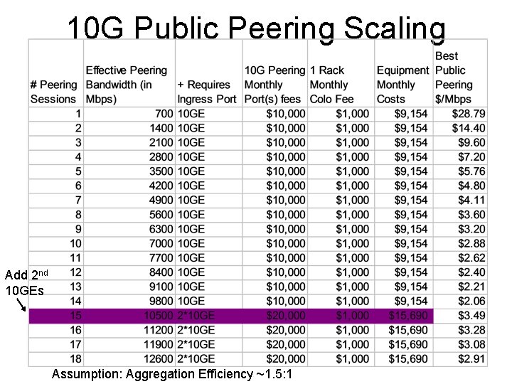 10 G Public Peering Scaling Add 2 nd 10 GEs Assumption: Aggregation Efficiency ~1.