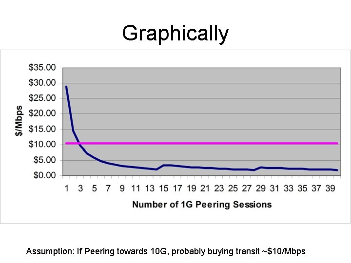 Graphically Assumption: If Peering towards 10 G, probably buying transit ~$10/Mbps 
