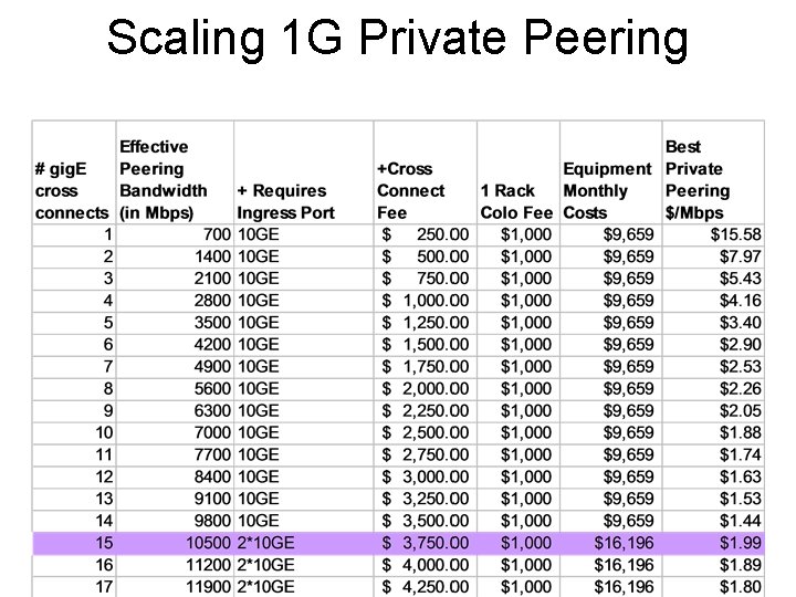 Scaling 1 G Private Peering 