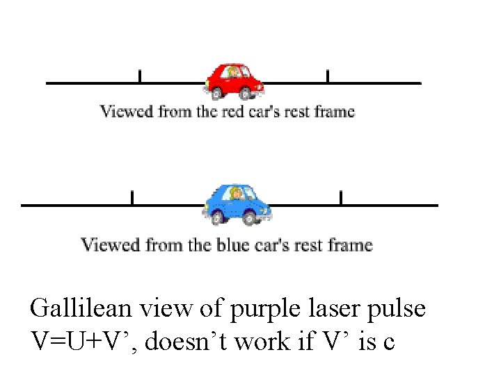 Gallilean view of purple laser pulse V=U+V’, doesn’t work if V’ is c 