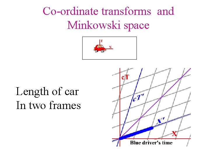 Co-ordinate transforms and Minkowski space Length of car In two frames 