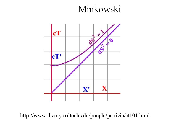 Minkowski http: //www. theory. caltech. edu/people/patricia/st 101. html 