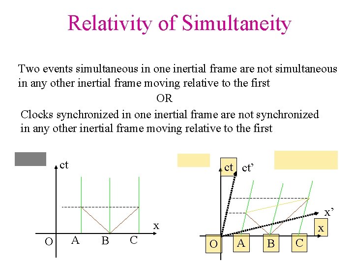 Relativity of Simultaneity Two events simultaneous in one inertial frame are not simultaneous in