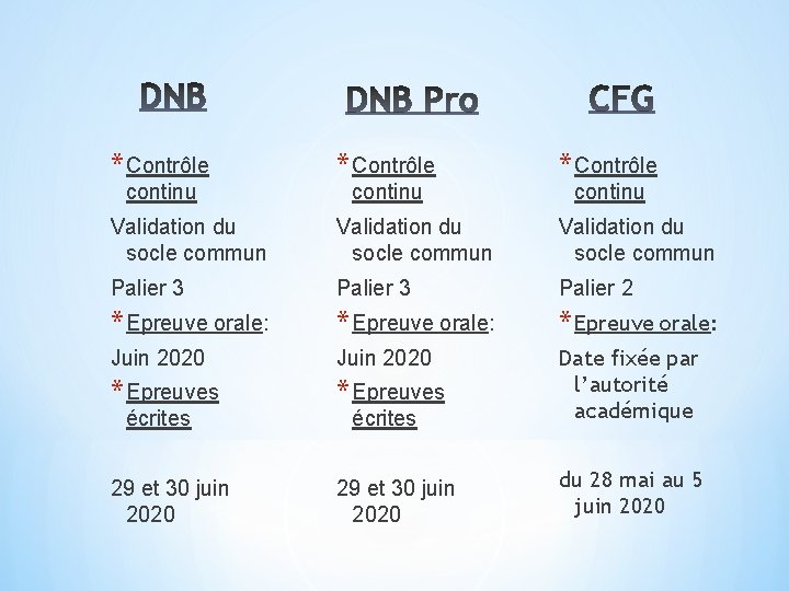 * Contrôle continu Validation du socle commun Palier 3 Palier 2 * Epreuve orale: