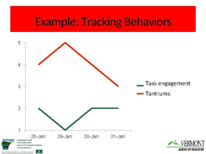 Example: Tracking Behaviors 5 4 Task engagement 3 Tantrums 2 1 28 -Jan 29