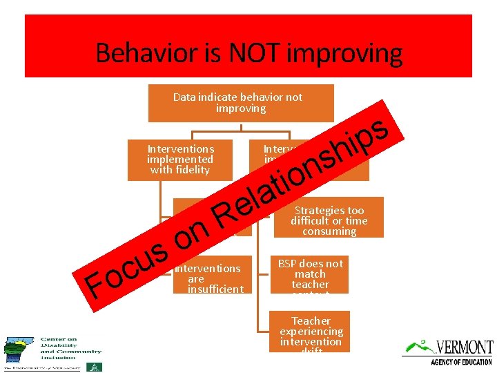Behavior is NOT improving Data indicate behavior not improving Interventions implemented with fidelity Fo