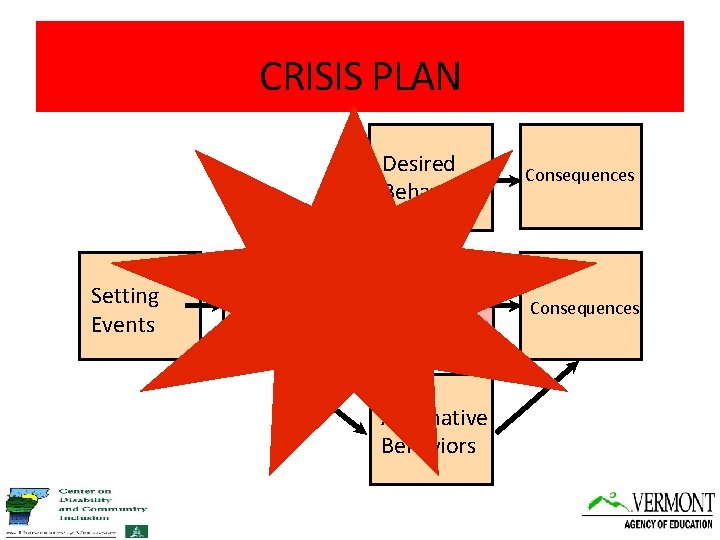 CRISIS PLAN Setting Events Antecedents Desired Behaviors Consequences Problem Behaviors Consequences Alternative Behaviors 