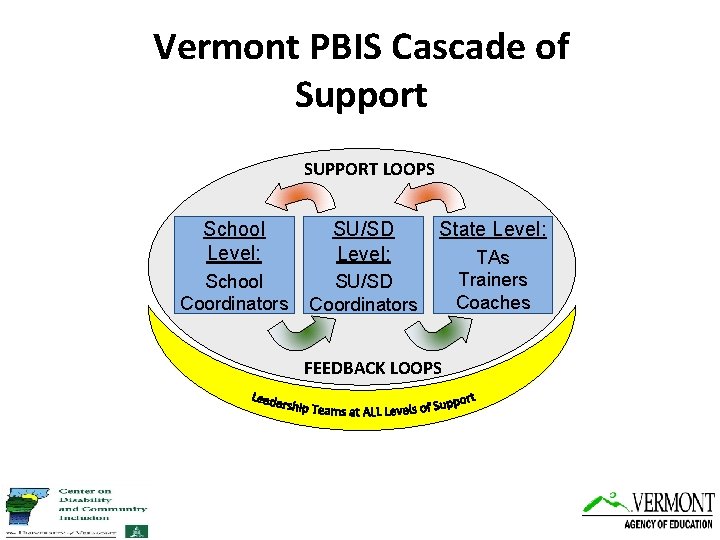 Vermont PBIS Cascade of Support SUPPORT LOOPS School Level: SU/SD Level: School Coordinators SU/SD