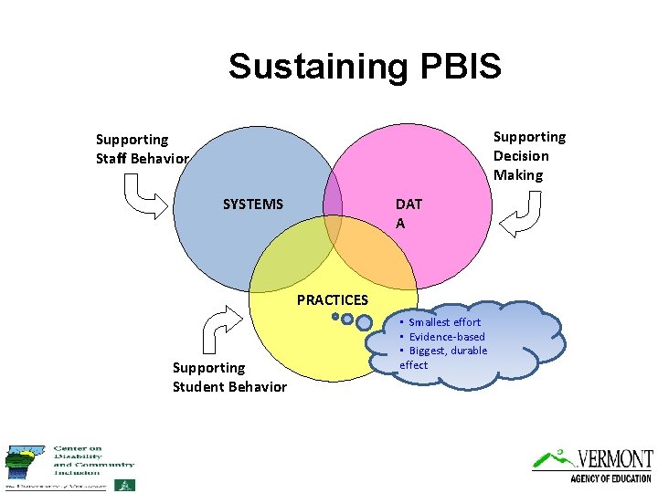 Sustaining PBIS Supporting Decision Making Supporting Staff Behavior DAT A SYSTEMS PRACTICES Supporting Student