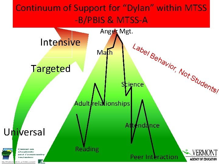 Continuum of Support for “Dylan” within MTSS -B/PBIS & MTSS-A Intensive Anger Mgt. La