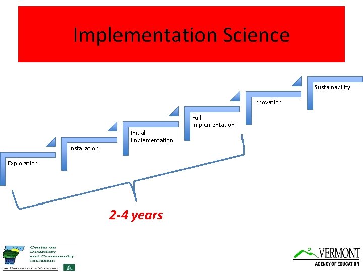 Implementation Science Sustainability Innovation Full Implementation Initial Implementation Installation Exploration 2 -4 years 