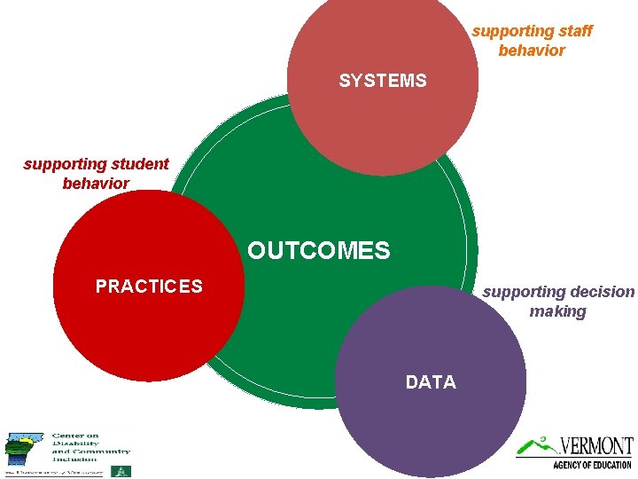 supporting staff behavior SYSTEMS supporting student behavior OUTCOMES PRACTICES supporting decision making DATA 