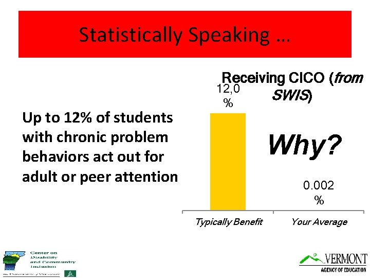 Statistically Speaking … Receiving CICO (from 12, 0 SWIS) Up to 12% of students