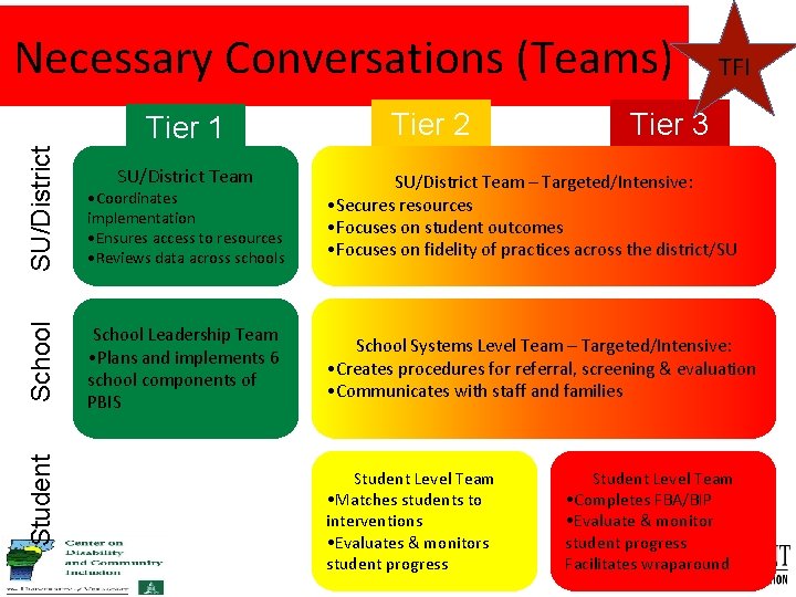 Necessary Conversations (Teams) Student School SU/District Tier 1 SU/District Team • Coordinates implementation •