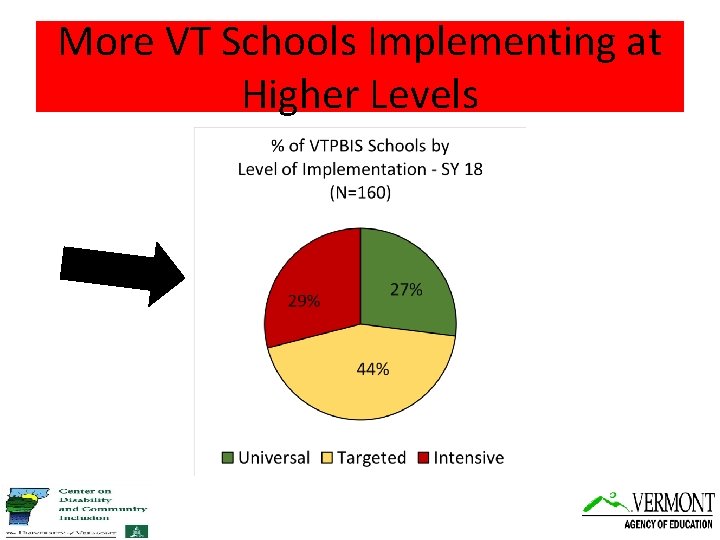 More VT Schools Implementing at Higher Levels 