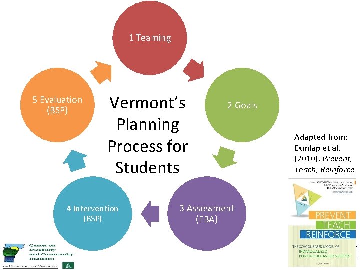 1 Teaming 5 Evaluation (BSP) Vermont’s Planning Process for Students 4 Intervention (BSP) 2