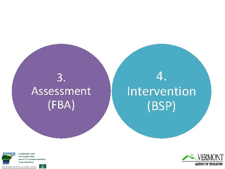 3. Assessment (FBA) 4. Intervention (BSP) 