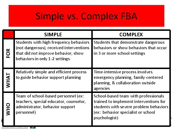 Simple vs. Complex FBA WHO WHAT FOR SIMPLE COMPLEX Students with high frequency behaviors