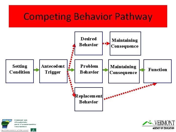 Competing Behavior Pathway Setting Condition Antecedent Trigger Desired Behavior Maintaining Consequence Problem Behavior Maintaining