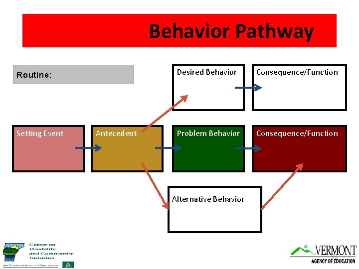 Competing Behavior Pathway Desi Routine: Setting Event Antecedent Desired Behavior Consequence/Function Problem Behavior Consequence/Function