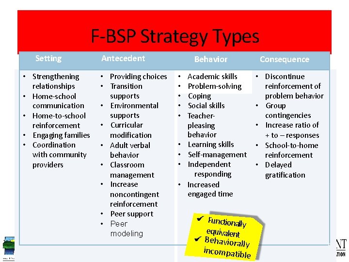 F-BSP Strategy Types Setting • Strengthening relationships • Home-school communication • Home-to-school reinforcement •