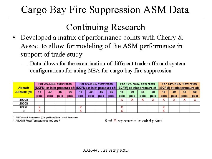 Cargo Bay Fire Suppression ASM Data ___________________ Continuing Research • Developed a matrix of
