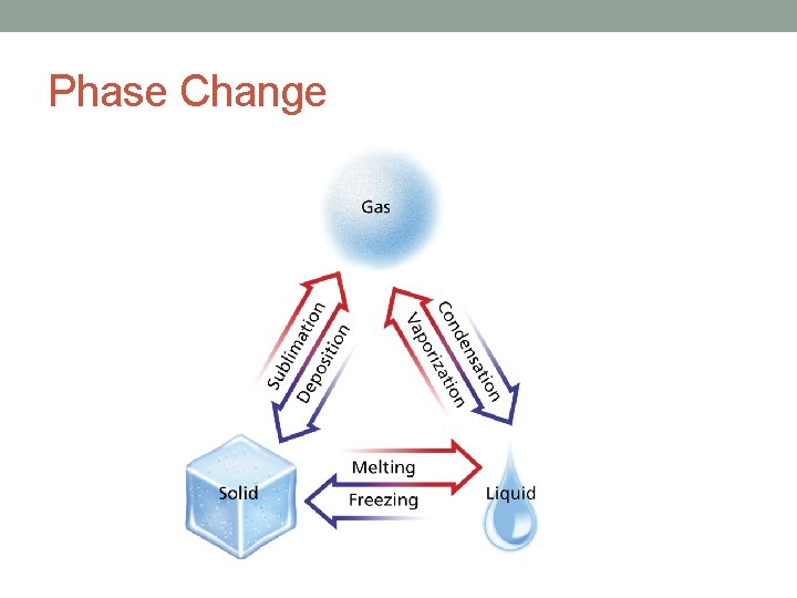 Phase Change 