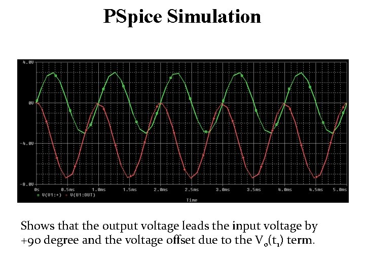 PSpice Simulation Shows that the output voltage leads the input voltage by +90 degree