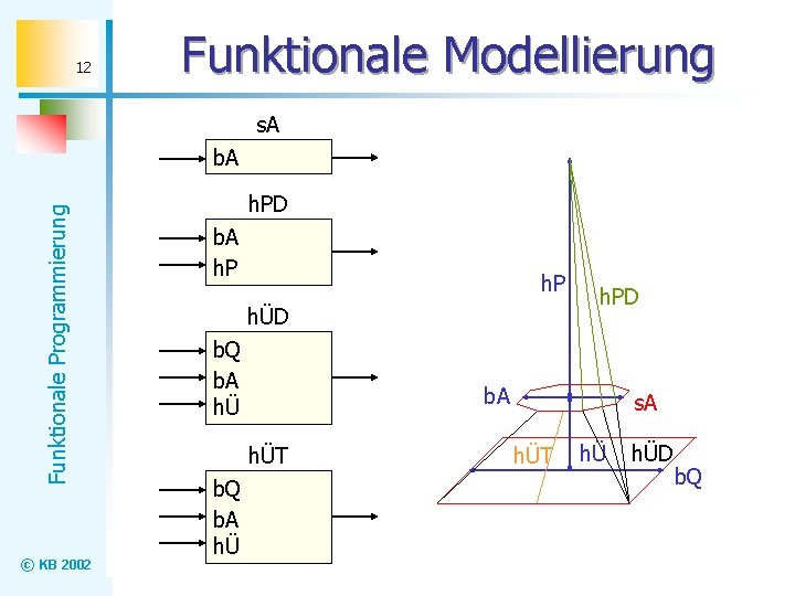 12 Funktionale Modellierung s. A Funktionale Programmierung b. A © KB 2002 h. PD