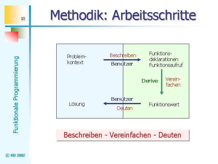 Funktionale Programmierung 18 © KB 2002 Methodik: Arbeitsschritte Problemkontext Beschreiben Benutzer Funktionsdeklarationen Funktionsaufruf Derive