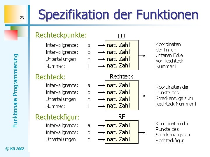 29 Spezifikation der Funktionen Funktionale Programmierung Rechteckpunkte: © KB 2002 Intervallgrenze: Unterteilungen: Nummer: LU