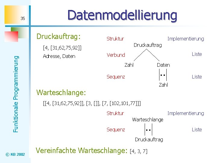 35 Datenmodellierung Druckauftrag: Struktur Implementierung Druckauftrag Funktionale Programmierung [4, [31, 62, 75, 92]] Adresse,