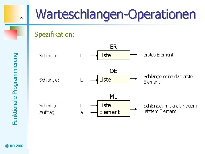 36 Warteschlangen-Operationen Funktionale Programmierung Spezifikation: © KB 2002 Schlange: Auftrag: L ER Liste erstes