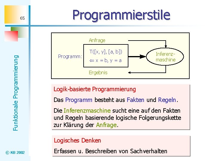 65 Programmierstile Funktionale Programmierung Anfrage Programm: T([x, y], [a, b]) x = b, y