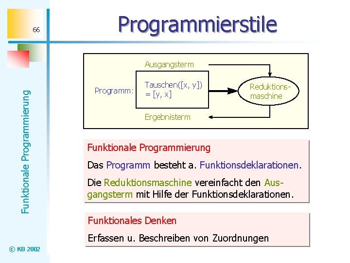 66 Programmierstile Funktionale Programmierung Ausgangsterm Programm: Tauschen([x, y]) = [y, x] Reduktionsmaschine Ergebnisterm Funktionale