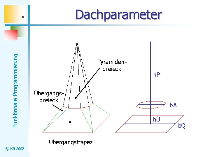 Dachparameter Funktionale Programmierung 8 Pyramidendreieck Übergangsdreieck b. A hÜ Übergangstrapez © KB 2002 h.