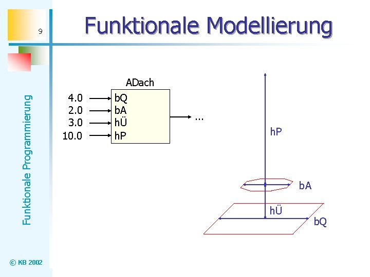 Funktionale Modellierung Funktionale Programmierung 9 © KB 2002 4. 0 2. 0 3. 0