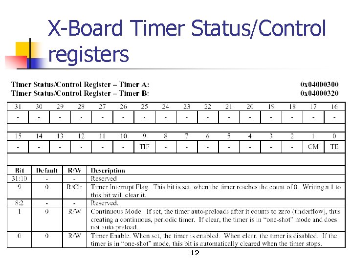 X Board Timer Status/Control registers 12 