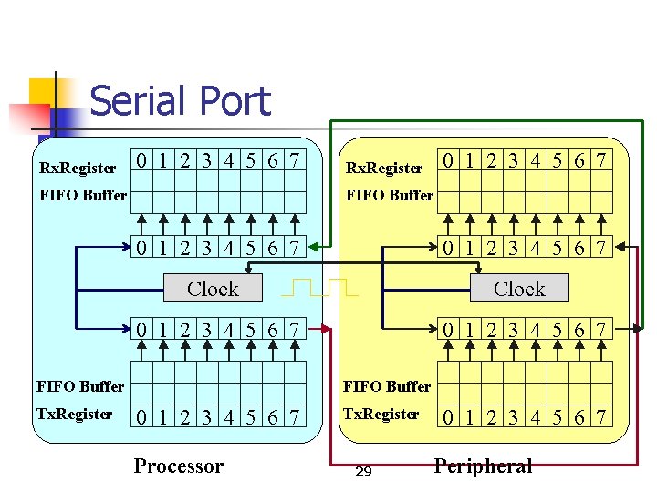 Serial Port Rx. Register 0 1 2 3 4 5 6 7 FIFO Buffer