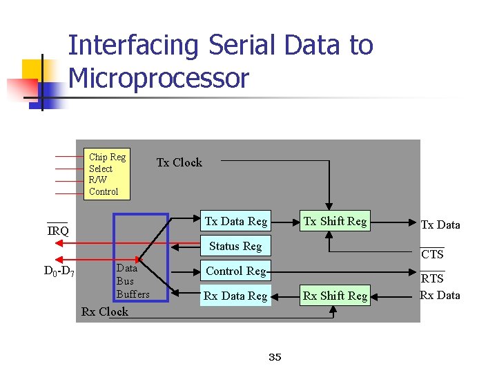 Interfacing Serial Data to Microprocessor Chip Reg Select R/W Control Tx Clock Tx Data