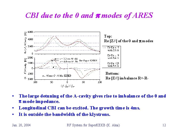 CBI due to the 0 and p modes of ARES Top: Re [Z//] of