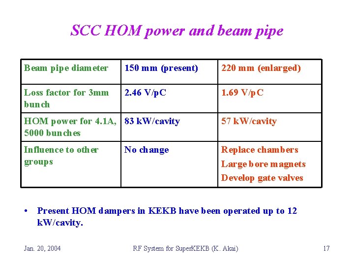 SCC HOM power and beam pipe Beam pipe diameter 150 mm (present) 220 mm