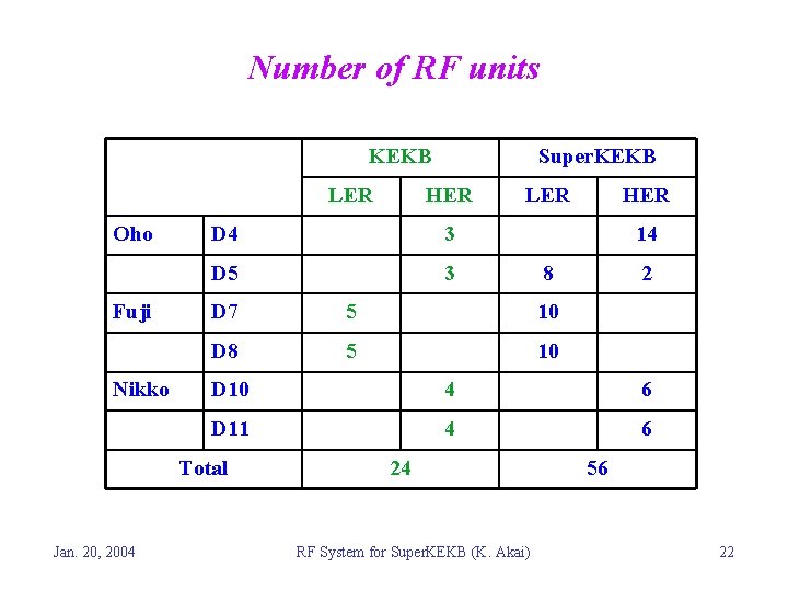 Number of RF units KEKB LER Oho Fuji Nikko HER D 4 3 D