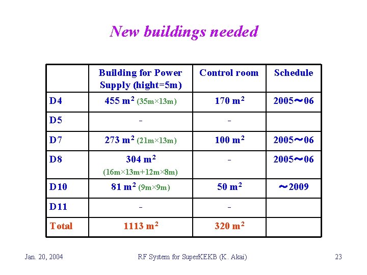 New buildings needed Building for Power Supply (hight=5 m) Control room Schedule D 4