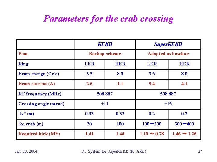 Parameters for the crab crossing Plan Ring KEKB Super. KEKB Backup scheme Adopted as