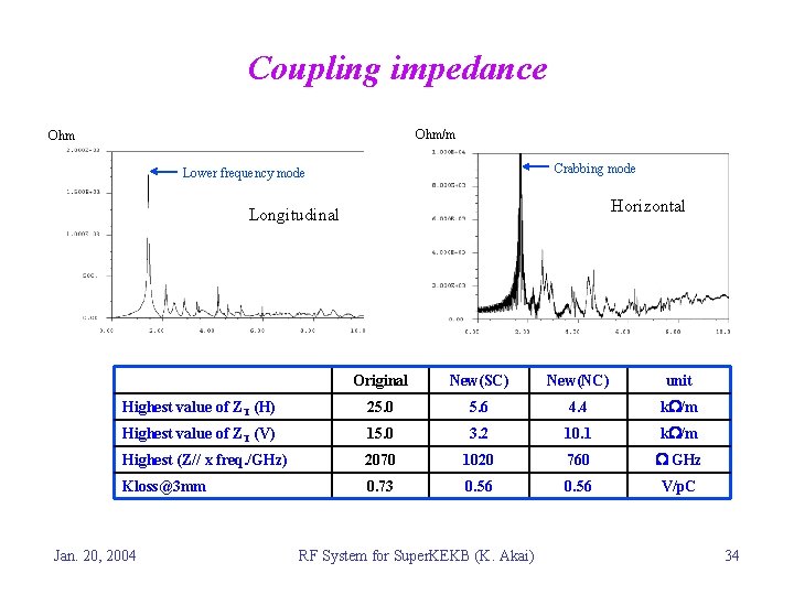 Coupling impedance Ohm/m Ohm Crabbing mode Lower frequency mode Horizontal Longitudinal Original New(SC) New(NC)