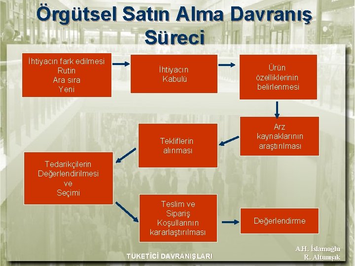 Örgütsel Satın Alma Davranış Süreci İhtiyacın fark edilmesi Rutin Ara sıra Yeni İhtiyacın Kabulü