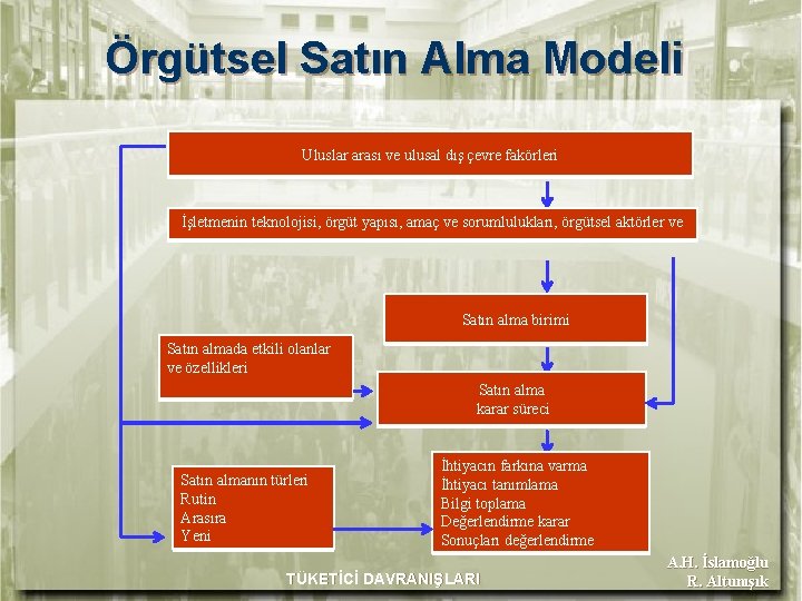 Örgütsel Satın Alma Modeli Uluslar arası ve ulusal dış çevre fakörleri İşletmenin teknolojisi, örgüt